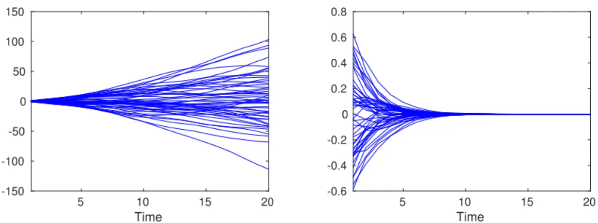 Figure 3.1: Left: Realizations of a zero-mean Gaussian process with covariance (3.19) and p = 2