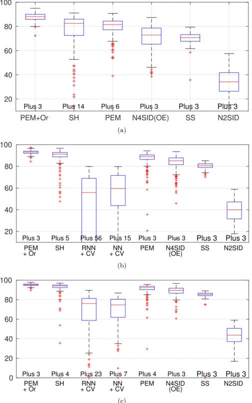 Figure 3.2: Scenario S1 - Impulse response fit (3.91) achieved by the identification algorithms listed in Section 3.5.2