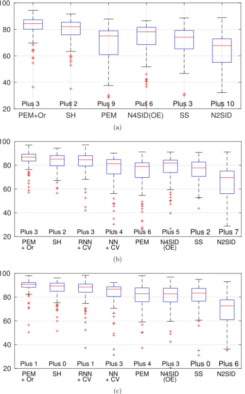 Figure 3.3: Scenario S2 - Impulse response fit (3.91) achieved by the identification algorithms listed in Section 3.5.2