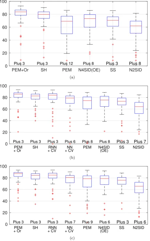 Figure 3.4: Scenario S3 - Impulse response fit (3.91) achieved by the identification algorithms listed in Section 3.5.2