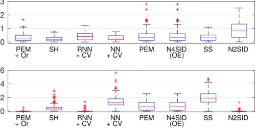 Figure 3.7: Scenario S3 - Top: Sum of absolute errors on the “signal” normalized Hankel singular values (see (3.92))