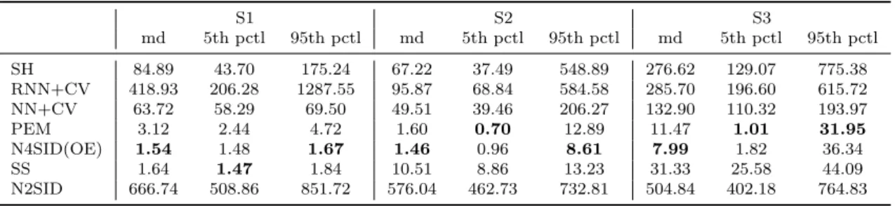 Table 3.2: Computational time (in sec) required to estimate a system: median, 5th and 95th percentiles over 200 Monte-Carlo runs