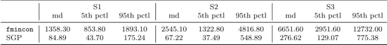 Table 3.3: Computational time (in sec) required to estimate a system: median, 5th and 95th percentiles over 200 Monte-Carlo runs