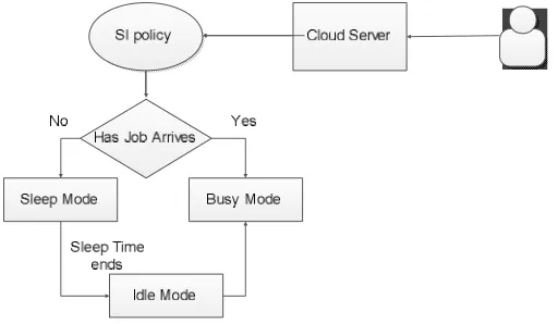 Figure 4.3.1 modelling the SN policy   