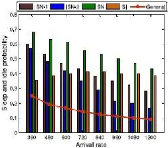 Figure 5.4 Policies arrival rate Analysis  
