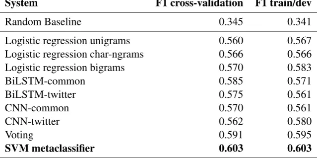 Table 2: Results using cross-validation on the ofﬁcial train set (the ﬁrst column) and on the ofﬁcialdevelopment set (the second column)