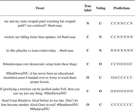 Figure 1: Confusion matrices of our best models. On the the Facebook (left) test set the matrix is for theBiLSTM-common model