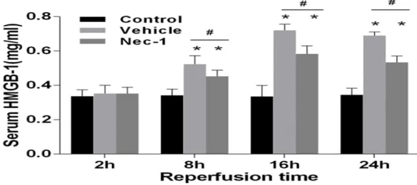 Figure 9. The release of HMGB-1 into serum was quantified with enzyme-linked immunosorbent assay