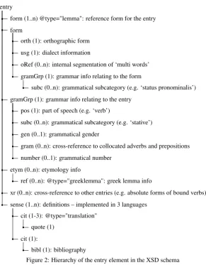 Figure 2: Hierarchy of the entry element in the XSD schema