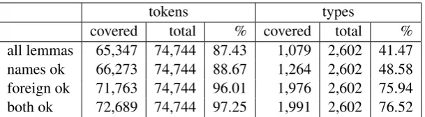 Table 2: Lexicon coverage on 80K lexical items from Coptic Scriptorium corpora.