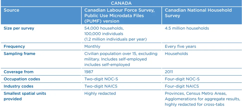 TABLE 2 COMPARING CANADIAN DATA SOURCES