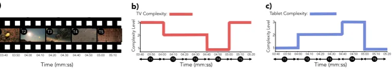 Figure 4: Complexity curation process: the programme is divided into time segments,from which a complexity level is determined