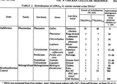 TABLE 3. Distribution of c-lil among DNAs from the genus Gallus'