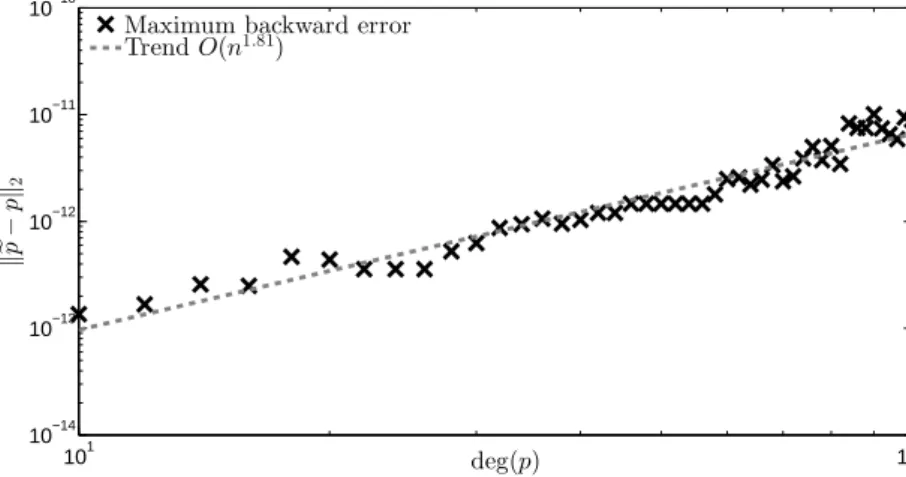 Figure 2. Maximum backward errors obtained for each of the 46 samples of 100 random degree-n polynomials with fixed 2-norm equal to 1, when their roots are computed as the eigenvalues of their colleague matrices.