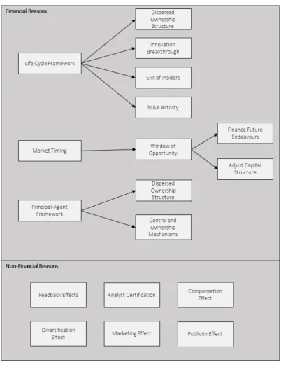 Figure 2.5: Overview of Reasons for Going Public
