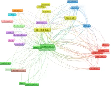 Figure 2.12: Citations by Author – VOSviewer