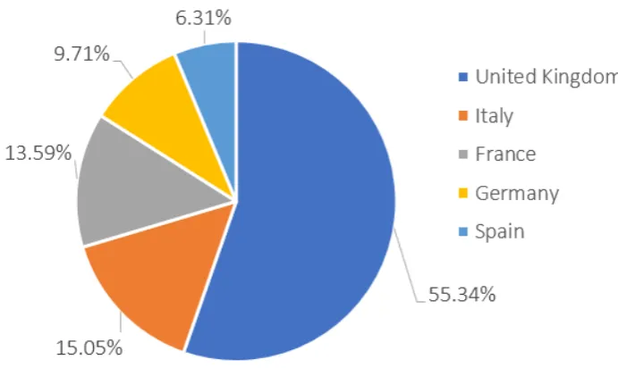 Figure 5.3: Distribution of IPO Filings per Country 2016–2017