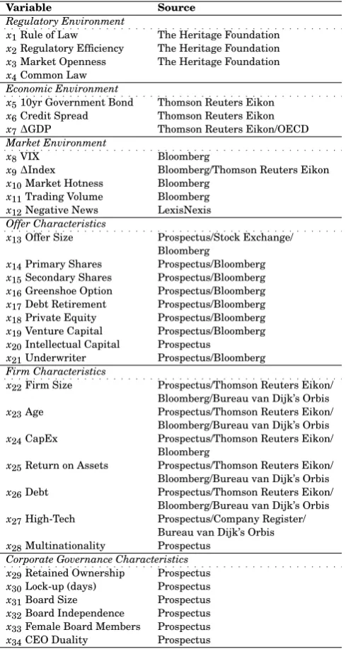 Table 5.1: Variables and Sources