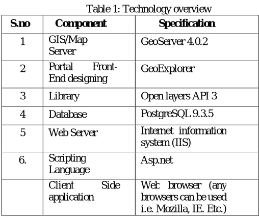 Table 1: Technology overview 