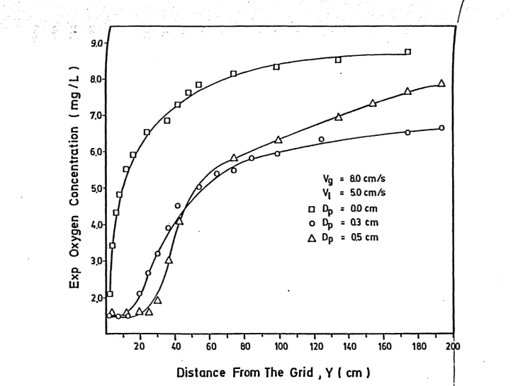 Figure 4.17: Variation of Experimental Concentrations with the Partjcle
