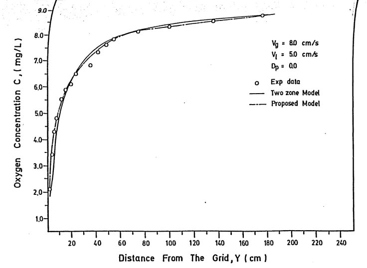 Figure 4.21: Experimental and Predicted Oxygen Concentrations