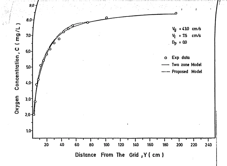 Figure 4.22: Experimental and Predicted Oxygen Concentrations