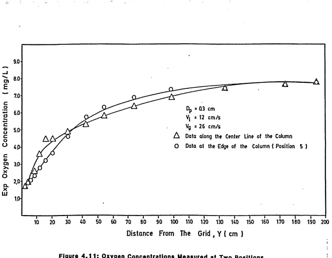 Figure 4.1 1: Oxygen Concentrations Measured at Two Positions