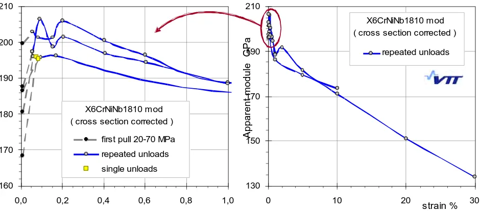 Figure 3. Hysteresis loops at half-lives of different tests (a) and at different stages of a single test (b)