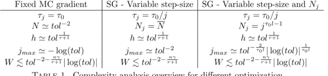Table 1. Complexity analysis overview for different optimization methods