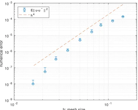 Figure 4. Steepest descent Algorithm 1 with fixed discretization over iterations. Error E[ku − u ∗ k 2 ] as a function of the mesh size h