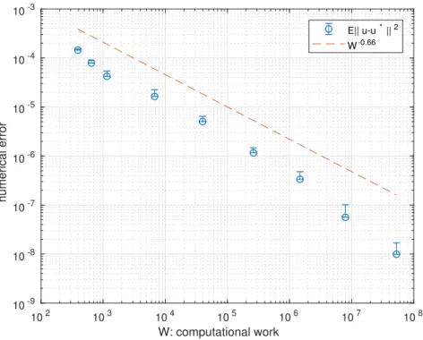 Figure 5. Steepest descent Algorithm 1 with fixed discretization over iterations. Error E[ku − u ∗ k 2 ] as a function of the theoretical computational work W 
