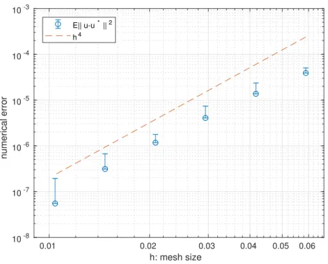 Figure 6. SG Algorithm 2 with fixed space discretization over iterations. Error E[ku−u ∗ k 2 ] as a function of the mesh size h