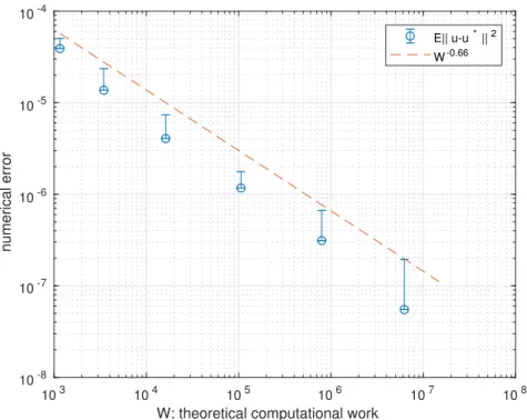 Figure 7. SG Algorithm 2 with fixed space discretization over iterations. The error E[ku − u ∗ k 2 ] as a function of the theoretical computational work W is plotted