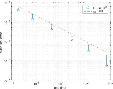Figure 8. SG Algorithm 2 with fixed space discretization over iterations. The error E[ku−u ∗ k 2 ] as a function of the average CPU time is plotted