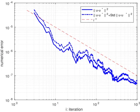 Figure 9. SG Algorithm 3 with variable mesh size over iterations.