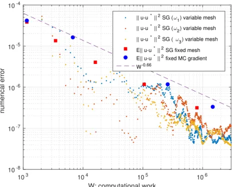 Figure 10. Comparison between Algorithm 1, 2, 3. The esti- esti-mated mean squared error E[ku − u ∗ k 2 ] is plotted as a function of the theoretical computation work W for Fixed MC gradient and SG with fixed mesh, versus 3 different realization of the SG 