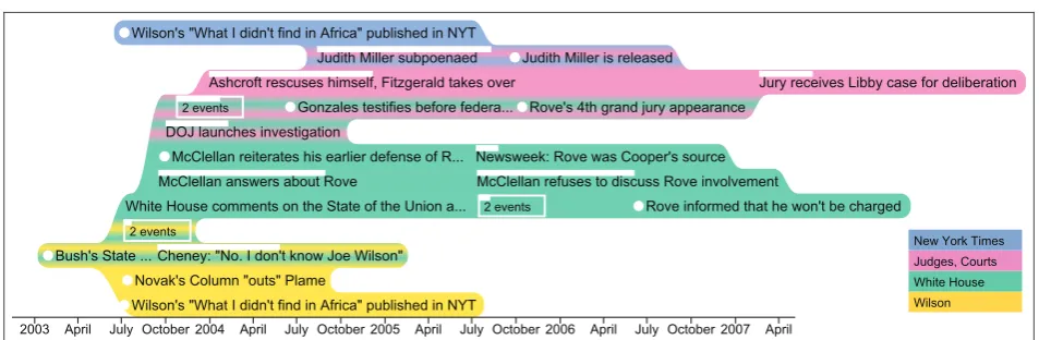 Figure 1. TimeSets visualization of the CIA leak case.each has a timestamp or an interval, a label, and topics such as ‘‘White House.’’ Events are positioned along thehorizontal time axis based on timestamps and vertically grouped by topics