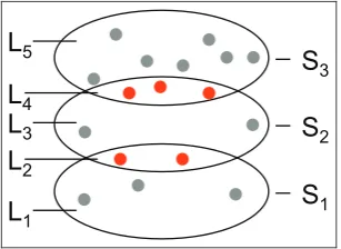 Figure 3. Layering for three setsshared byof events shared by S1, S2, and S3. L2 consists S1 and S2, and L4 consists of events S2 and S3