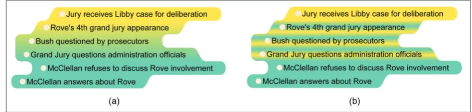 Figure 7. Color gradient technique to encode set memberships. The gradient area shows three shared eventsbetween two sets