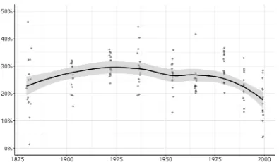 Figure 5: Distance between models of fantasy andscience ﬁction, expressed as a percentage of thetext that would need to be randomly altered to pro-duce the measured loss of correlation.