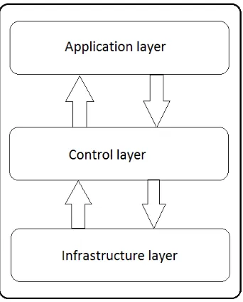 Fig. 1 SDN Architecture 
