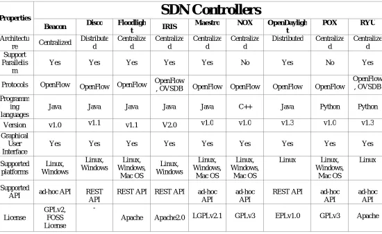 Table 1 Features of SDN Controller 
