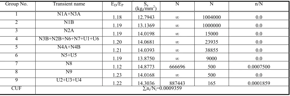 Table 4. Cumulative usage factor at point A by elastic stress analysis without consideration of residual stresses