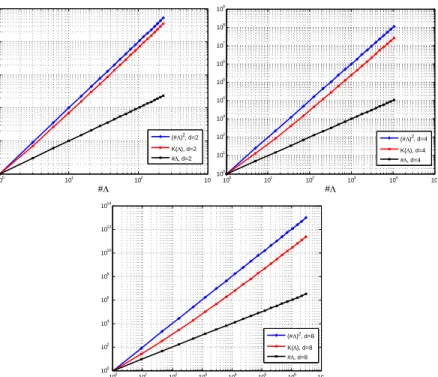 Figure 1. Comparison between #(Λ), K L (Λ) and (#(Λ)) 2 in the case where Λ = S k,d (see (66))