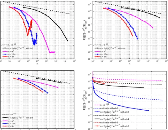 Figure 3. Error E(kQ − ˜ P m n Qk cv ), testing different relations between the number of samples n and the dimension of the polynomial space m