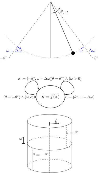 Figure 2.1: The hybrid pendulum: (top) upon passing the angle ±θ ∗ from below the pendulum experiences a change in angular velocity by ∆ω, (middle) the corresponding hybrid automaton representation, (bottom) the state-space of the system.