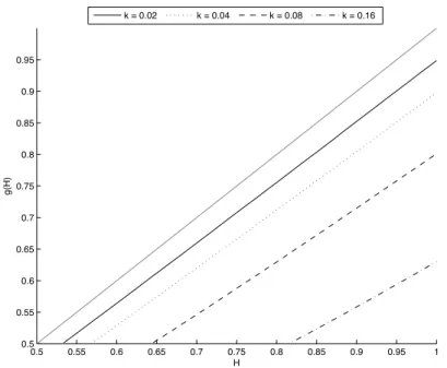 Figure 2.3: The dissipation function d computed for different viscous damping coeffi- coeffi-cients