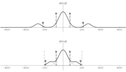 Figure 5.1: The change that the spectral density function undergoes due to aliasing (5.6)