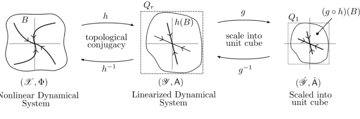Figure V.2: Chain of topological conjugacies used to construct eigenfunctions in the basin of attraction B of the fixed point for the Koopman operator corresponding to the nonlinear system