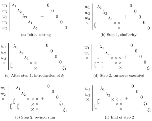 Fig. 3.6: Inverse eigenvalue problem having only finite poles (steps 1 and 2).